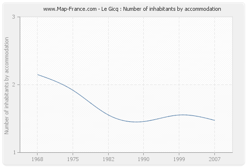 Le Gicq : Number of inhabitants by accommodation